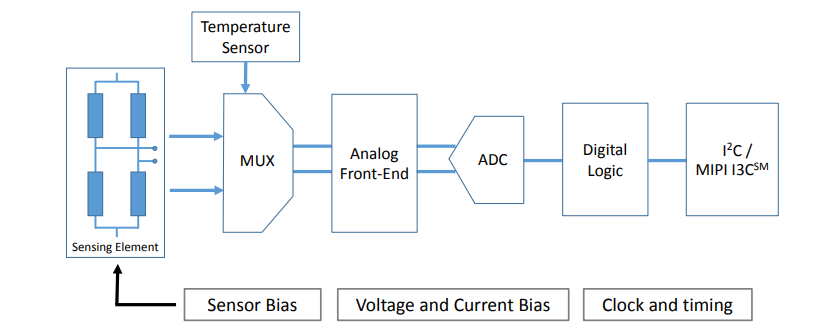 STMicroelectronics LPS28DFW Absolutes digitales Ausgangsbarometer